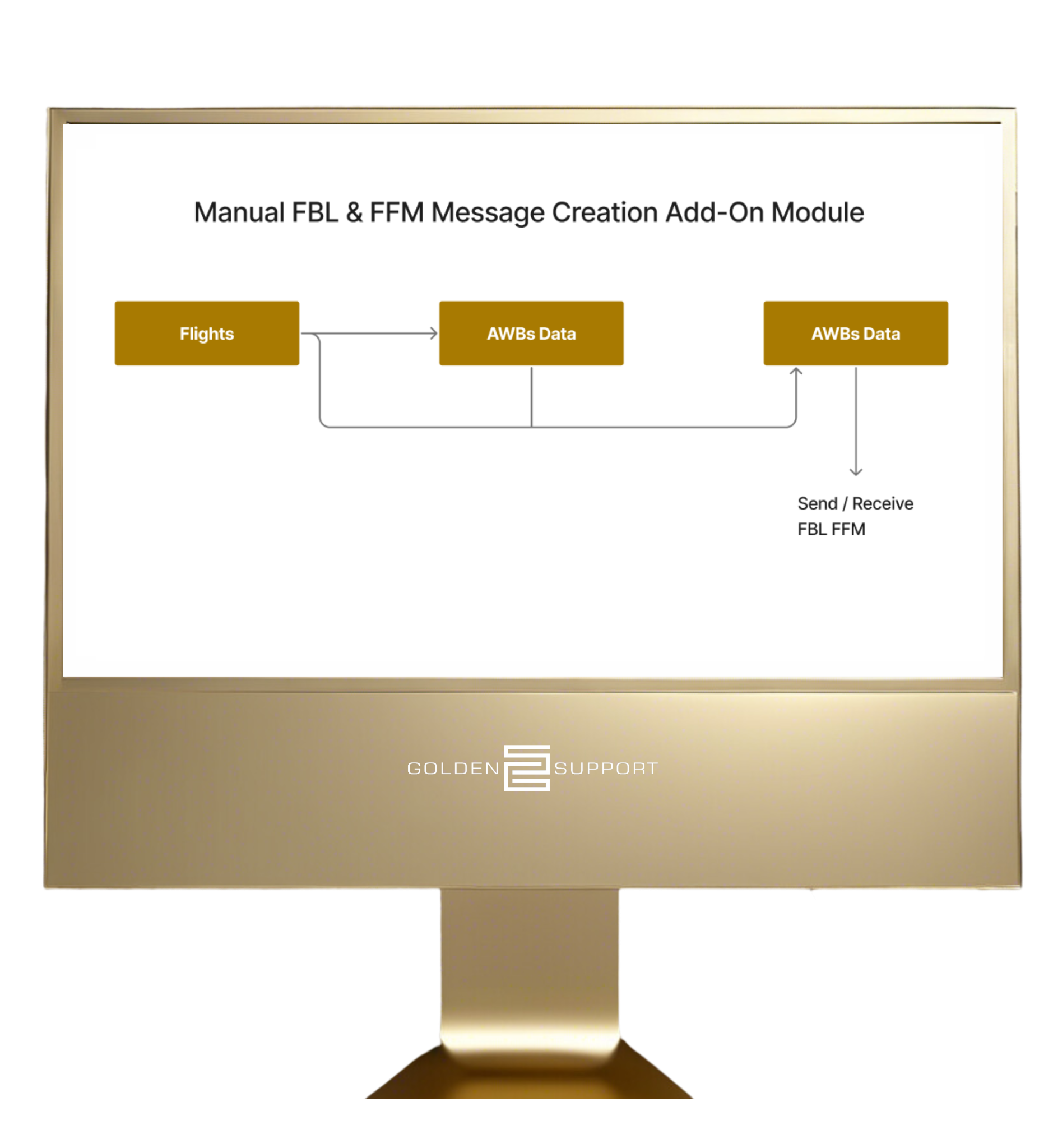 FBL and FFM Add-on Module